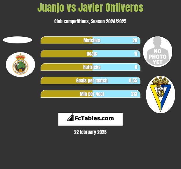 Juanjo vs Javier Ontiveros h2h player stats