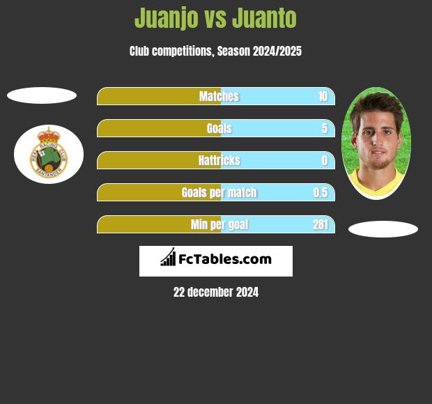 Juanjo vs Juanto h2h player stats