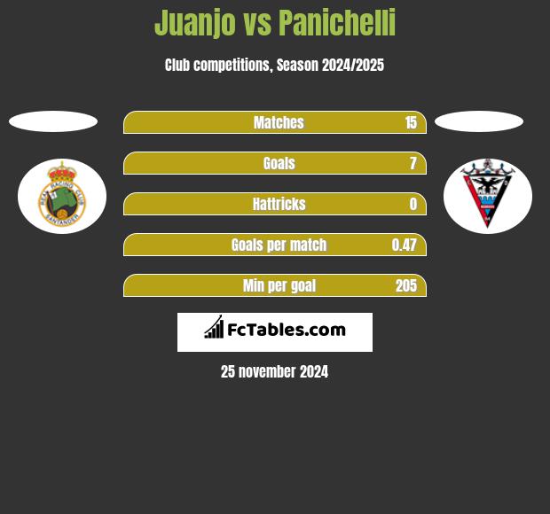 Juanjo vs Panichelli h2h player stats