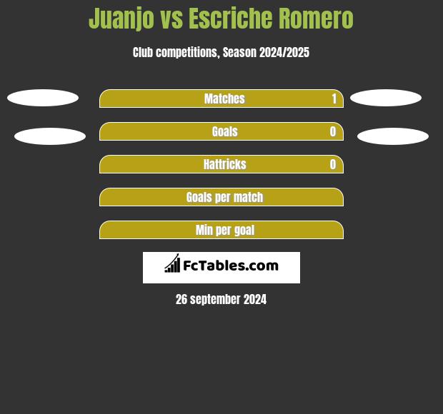 Juanjo vs Escriche Romero h2h player stats