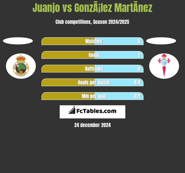 Juanjo vs GonzÃ¡lez MartÃ­nez h2h player stats