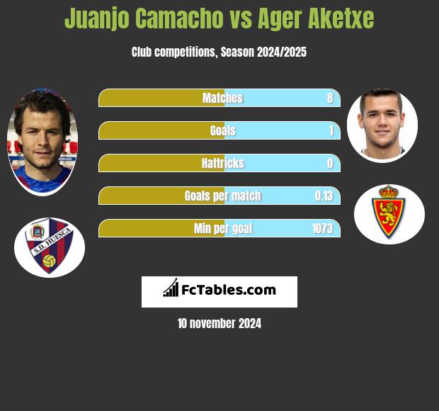 Juanjo Camacho vs Ager Aketxe h2h player stats