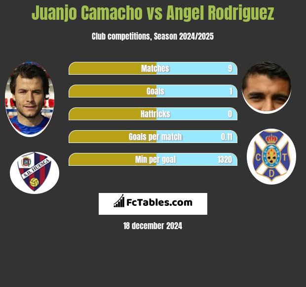 Juanjo Camacho vs Angel Rodriguez h2h player stats