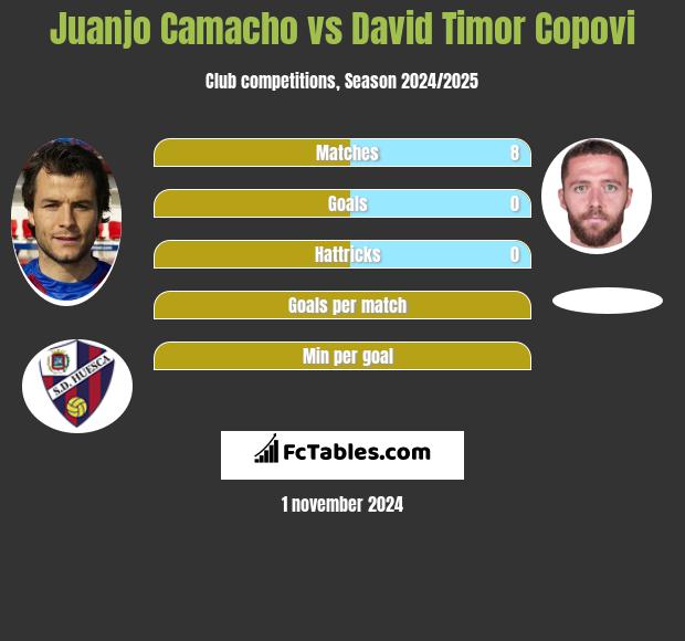 Juanjo Camacho vs David Timor Copovi h2h player stats