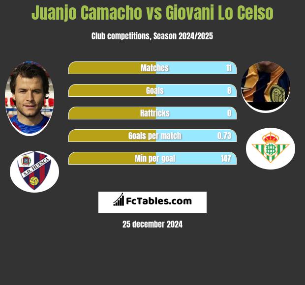 Juanjo Camacho vs Giovani Lo Celso h2h player stats