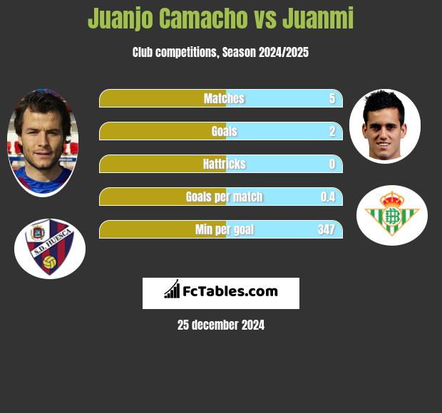 Juanjo Camacho vs Juanmi h2h player stats