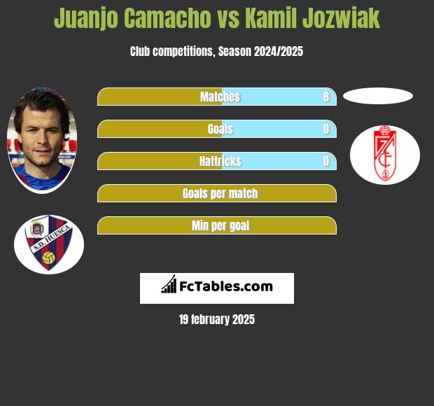 Juanjo Camacho vs Kamil Jozwiak h2h player stats