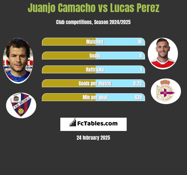 Juanjo Camacho vs Lucas Perez h2h player stats