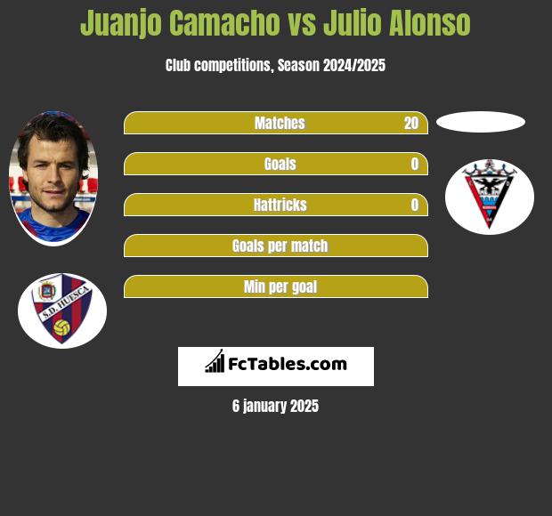 Juanjo Camacho vs Julio Alonso h2h player stats