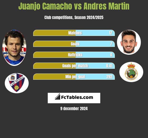 Juanjo Camacho vs Andres Martin h2h player stats