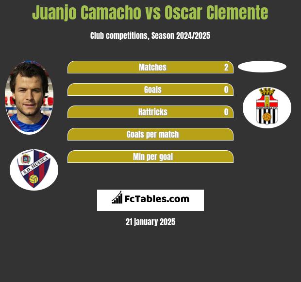 Juanjo Camacho vs Oscar Clemente h2h player stats