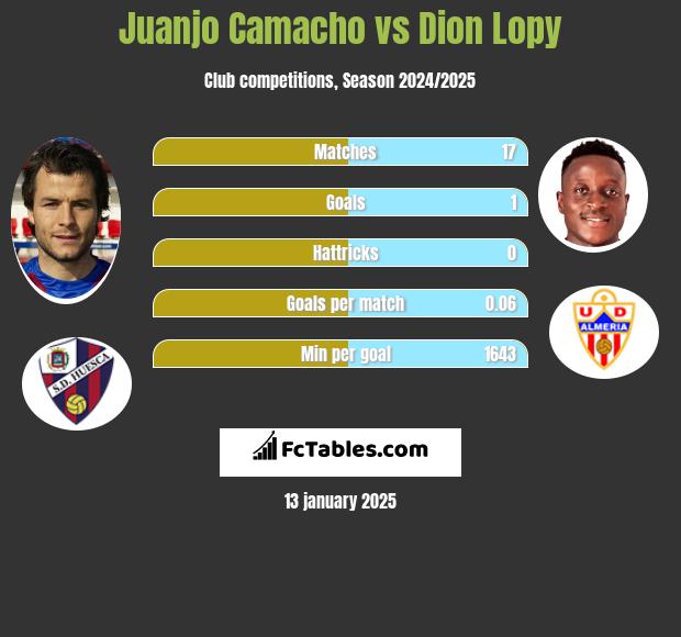 Juanjo Camacho vs Dion Lopy h2h player stats