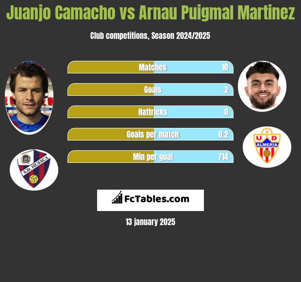 Juanjo Camacho vs Arnau Puigmal Martinez h2h player stats