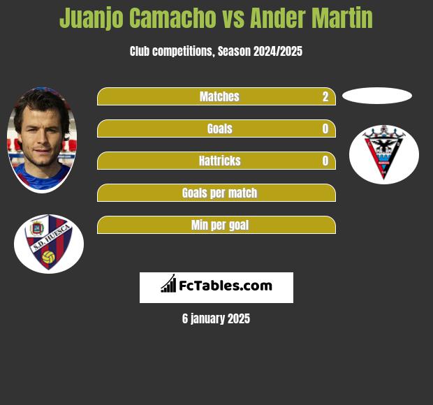 Juanjo Camacho vs Ander Martin h2h player stats