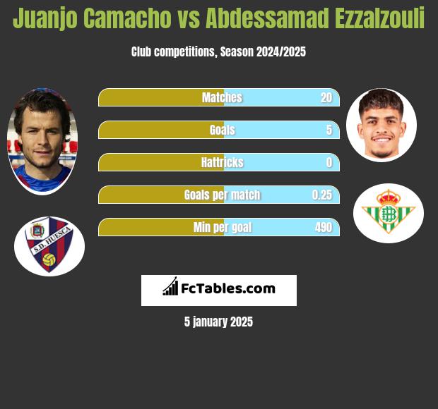 Juanjo Camacho vs Abdessamad Ezzalzouli h2h player stats