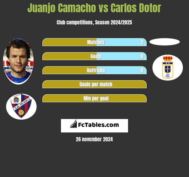 Juanjo Camacho vs Carlos Dotor h2h player stats