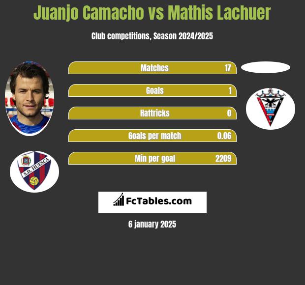 Juanjo Camacho vs Mathis Lachuer h2h player stats