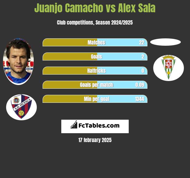 Juanjo Camacho vs Alex Sala h2h player stats