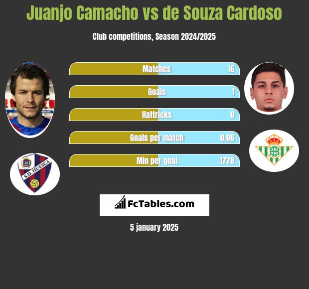 Juanjo Camacho vs de Souza Cardoso h2h player stats