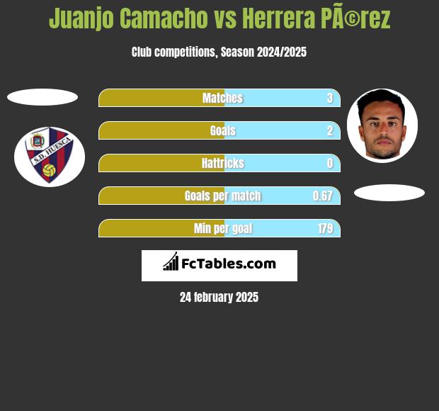 Juanjo Camacho vs Herrera PÃ©rez h2h player stats