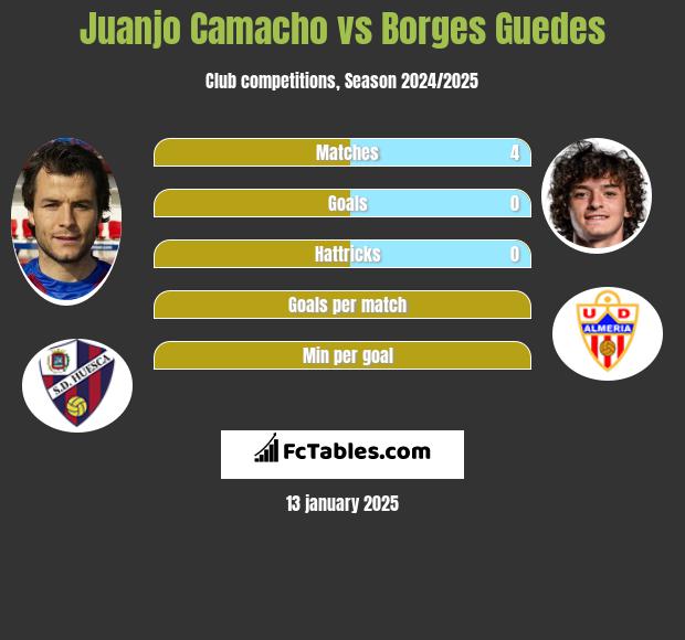 Juanjo Camacho vs Borges Guedes h2h player stats