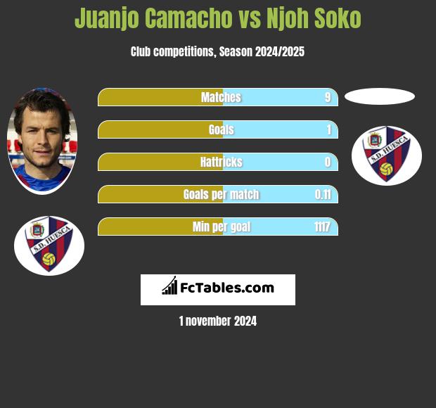 Juanjo Camacho vs Njoh Soko h2h player stats