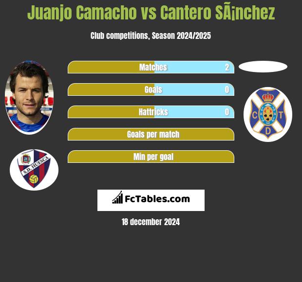 Juanjo Camacho vs Cantero SÃ¡nchez h2h player stats