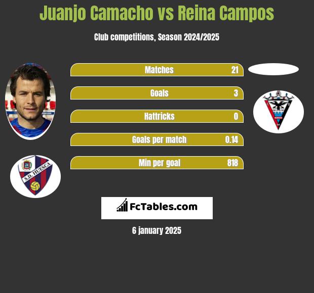 Juanjo Camacho vs Reina Campos h2h player stats