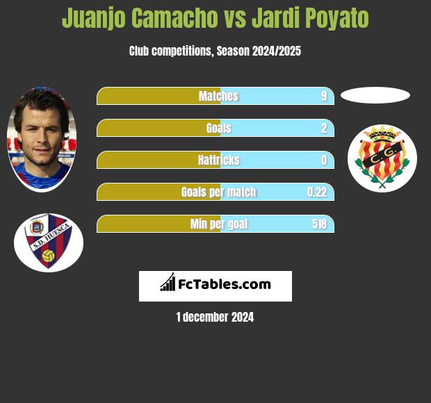 Juanjo Camacho vs Jardi Poyato h2h player stats