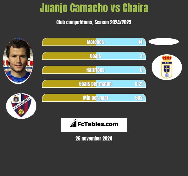 Juanjo Camacho vs Chaira h2h player stats