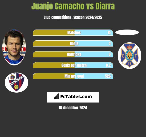 Juanjo Camacho vs Diarra h2h player stats