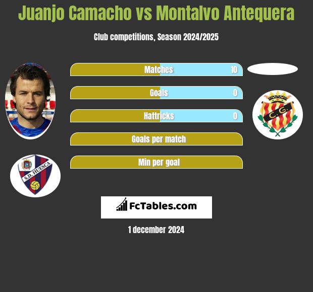 Juanjo Camacho vs Montalvo Antequera h2h player stats