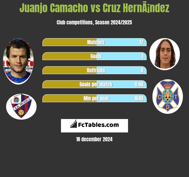 Juanjo Camacho vs Cruz HernÃ¡ndez h2h player stats