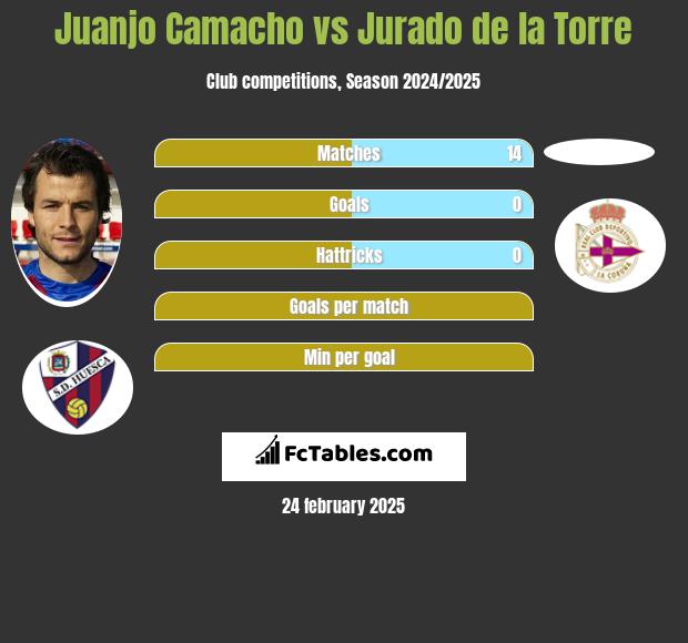 Juanjo Camacho vs Jurado de la Torre h2h player stats