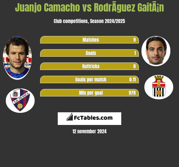 Juanjo Camacho vs RodrÃ­guez GaitÃ¡n h2h player stats