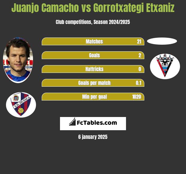 Juanjo Camacho vs Gorrotxategi Etxaniz h2h player stats