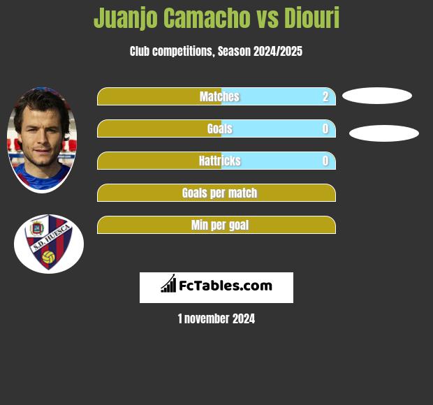 Juanjo Camacho vs Diouri h2h player stats