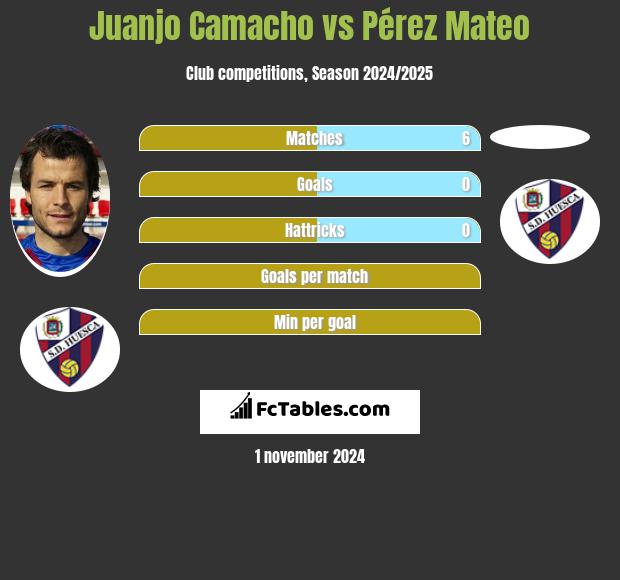 Juanjo Camacho vs Pérez Mateo h2h player stats