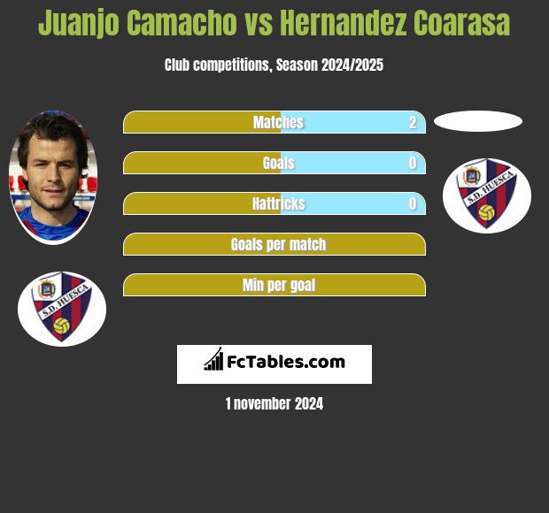 Juanjo Camacho vs Hernandez Coarasa h2h player stats