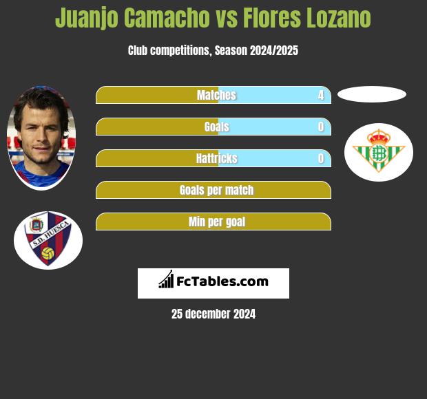 Juanjo Camacho vs Flores Lozano h2h player stats