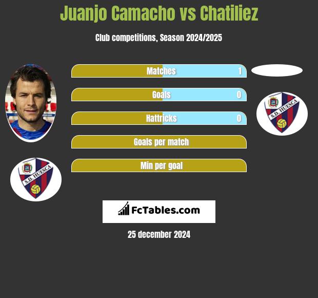 Juanjo Camacho vs Chatiliez h2h player stats