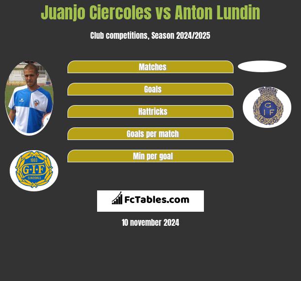 Juanjo Ciercoles vs Anton Lundin h2h player stats