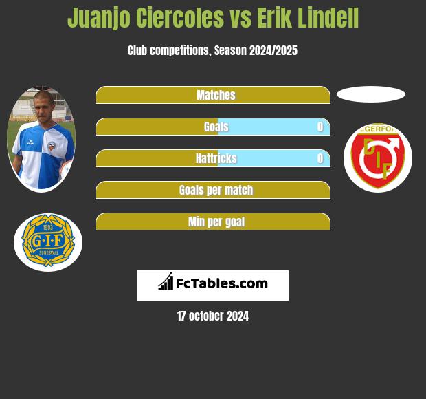 Juanjo Ciercoles vs Erik Lindell h2h player stats