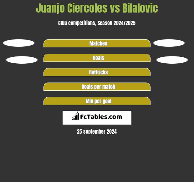 Juanjo Ciercoles vs Bilalovic h2h player stats