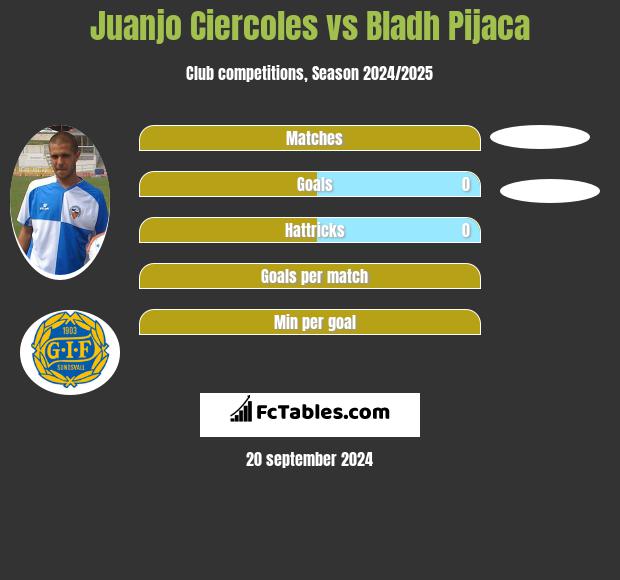 Juanjo Ciercoles vs Bladh Pijaca h2h player stats