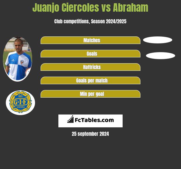 Juanjo Ciercoles vs Abraham h2h player stats