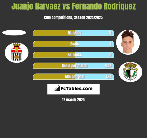 Juanjo Narvaez vs Fernando Rodriquez h2h player stats