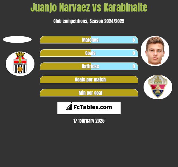 Juanjo Narvaez vs Karabinaite h2h player stats