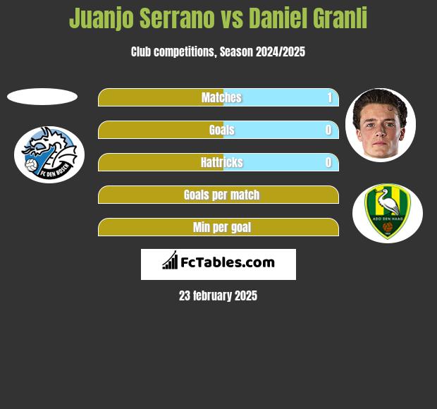 Juanjo Serrano vs Daniel Granli h2h player stats