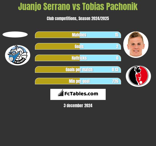 Juanjo Serrano vs Tobias Pachonik h2h player stats